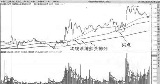 均綫係坑多頭排列股價迴調不破關健技術位買入法 moving-average-system-pit-long-arrangement-stock-price-callback-does-not-break-key-technical-level-buying-method