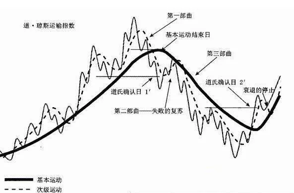 道氏理论的基本假设 the-basic-assumptions-of-the-dow-theory