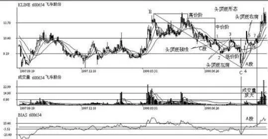 怎樣具體分析長線投資中的頭肩底形態？（案例分析） how-to-analyze-the-head-and-shoulders-bottom-pattern-in-longterm-investment-case-study