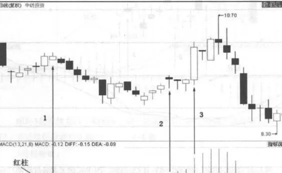 MACD紅柱增長不會堅持很久的盤點解讀 macd-red-column-growth-will-not-last-long