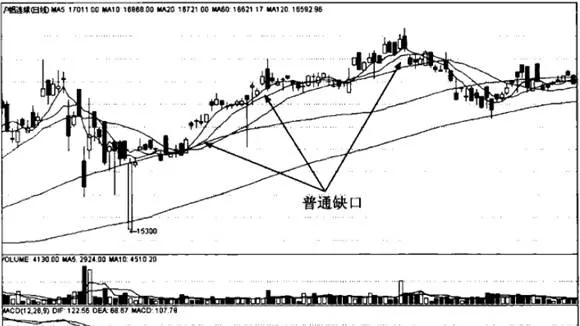 移動平均線“普通缺口”形態分析詳解 detailed-analysis-of-the-ordinary-gap-shape-of-the-moving-average