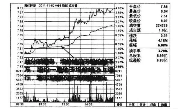 分时图均价线直观图图谱？分时图均价线直观图图谱分析？ tick-chart-average-price-line-visual-map-diagram-analysis-of-the-average-price-line-of-the-tick-chart