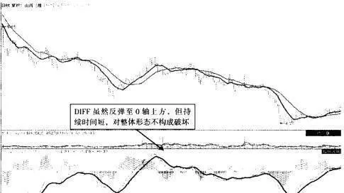 跌势的MACD形态展示 macd-form-display-of-decline