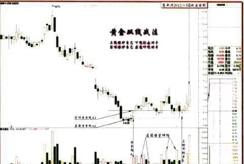 “黄金双线”的基本原理有哪些？ what-are-the-basic-principles-of-the-golden-double-line