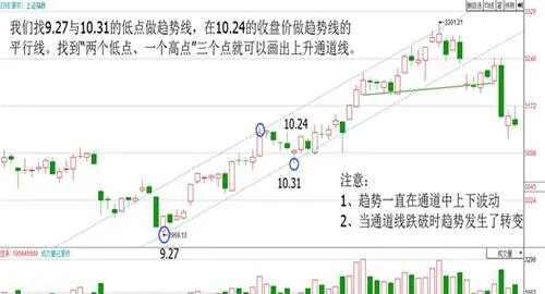 通道買賣法 channel-trading-method