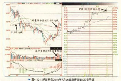 120漲停爲什麼放量突破半年線就追？ why-does-the-120-price-limit-break-through-the-halfyear-line-and-chase