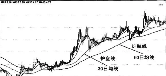 移動平均線護盤線形態圖解 diagram-of-the-shape-of-the-moving-average-guard-line