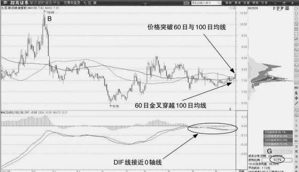 均線粘合形態戰法：挖掘突破口是關鍵 moving-average-agglutination-form-war-method-digging-a-breakthrough-is-the-key