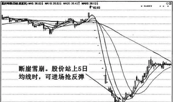 快速下跌形態 rapid-decline-pattern