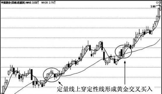 定量綫上穿定性綫形成黃金交叉，後市看漲，買入 the-quantitative-line-crosses-the-qualitative-line-to-form-a-golden-cross-which-is-bullish-in-the-future-market-and-buy