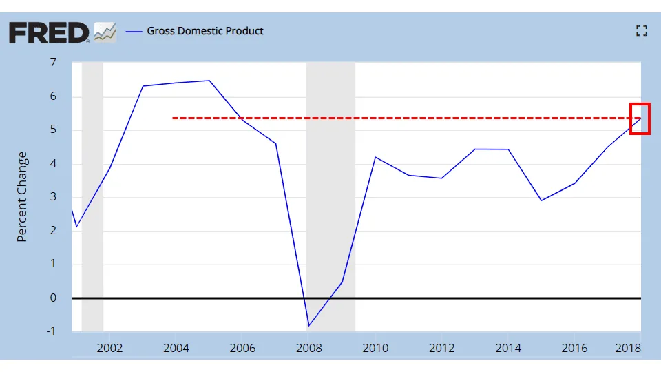 GDP 令人惊讶，但并非所有人都做出反应 gdp-is-surprising-but-not-everyone-reacts