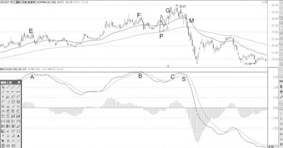 MACD頂背離後死叉賣點形態分析 macd-top-divergence-after-dead-cross-selling-point-pattern-analysis