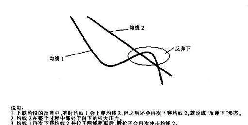 [均線實戰的基礎技術動作]反彈下形態的作用是什麼？ basic-technical-action-of-moving-average-practice-what-is-the-role-of-form-under-rebound