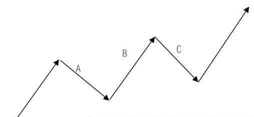 走势中枢的构成 the-composition-of-the-trend-center