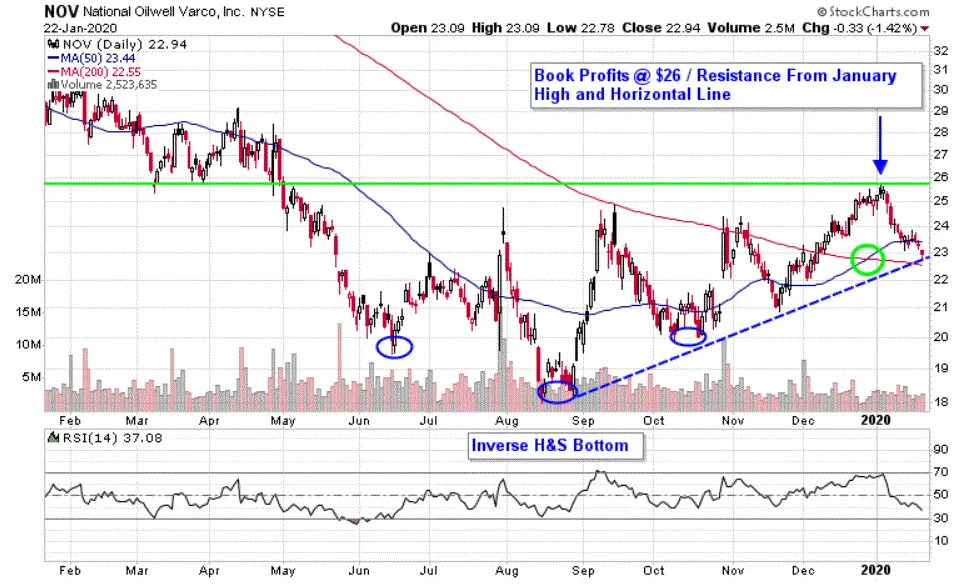 3只石油和天然气设备股可能出现新的上升趋势 3-oil-and-gas-equipment-stocks-are-likely-to-see-a-new-uptrend