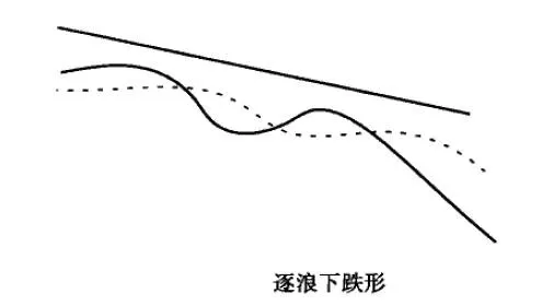 逐浪下跌形均線形態圖解 diagram-of-wave-following-downward-moving-average-pattern