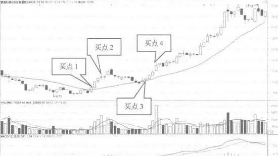 股價突破均線的分筆買入 split-buying-of-stock-price-breaking-through-the-moving-average