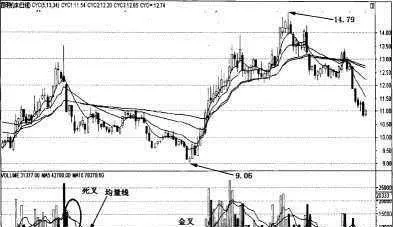 VOL均量線指標的運用 application-of-vol-average-line-index