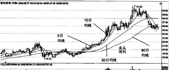 移動平均線多頭排列形態圖解 moving-average-multi-head-arrangement-diagram