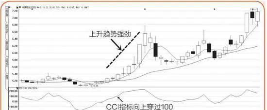 CCI:暴漲暴跌的準確分析工具 cci-an-accurate-analytical-tool-for-sharp-rises-and-falls