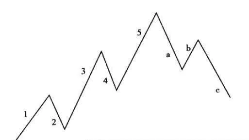 详解八浪循环 explain-the-cycle-of-eight-waves-in-detail