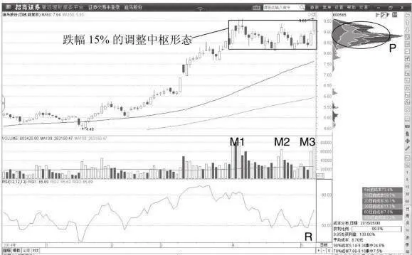 主力拉昇期間小幅回調的纏論調整中樞 the-entanglement-adjustment-center-of-a-small-pullback-during-the-main-force-pullup