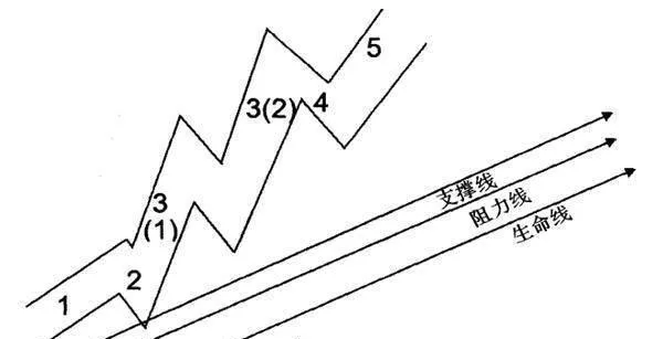 如何進行通道線的綜合點評？ how-to-make-a-comprehensive-review-of-channel-line