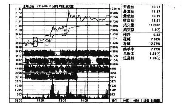 分时图均价线支撑作用图谱？分时图均价线支撑作用图谱分析？ tick-chart-average-price-line-support-map-diagram-analysis-of-the-support-effect-of-the-average-price-line-in-the-tick-chart