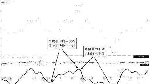 牛皮市MACD交易技術 macd-trading-technology-in-cowhide-city