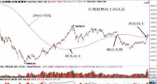 長期趨勢的劃分及方向認定 division-and-direction-identification-of-longterm-trend