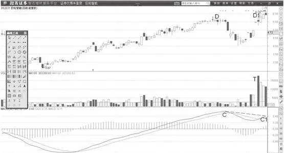 MACD指標的DIF線 天量背離頂部確認 the-dif-line-of-the-macd-indicator-confirms-the-divergence-of-the-day