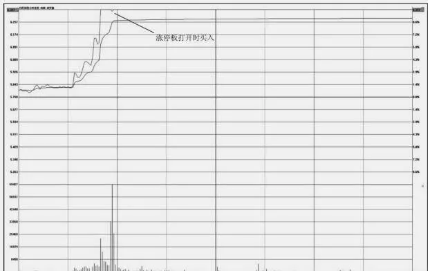 分时图的买入操盘技巧：涨停板打开时买入形态走势特征及操盘技巧 buy-trading-skills-for-tick-charts-buy-pattern-trend-characteristics-and-trading-skills-when-the-upanddown-board-is-opened