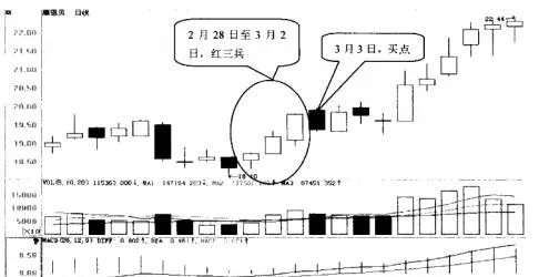 紅三兵形態的選股技巧 stock-selection-techniques-in-the-form-of-the-red-three-soldiers