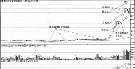 周均线战法的卖点 selling-points-of-weekly-moving-average