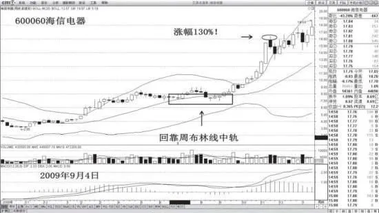 通过实例分析周布林线是怎样的？ what-are-the-weekly-bollinger-bands-like-by-example