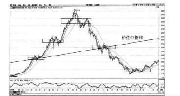 准确判定2008年10月大盘触底 accurately-determine-that-the-market-bottomed-out-in-october-2008