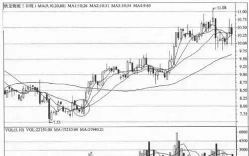 均綫的應用法則 application-rule-of-moving-average