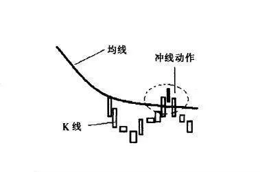 [均線實戰的基礎技術動作]衝線狀態是什麼樣的？ basic-technical-action-of-average-practice-what-is-the-status-of-the-rush