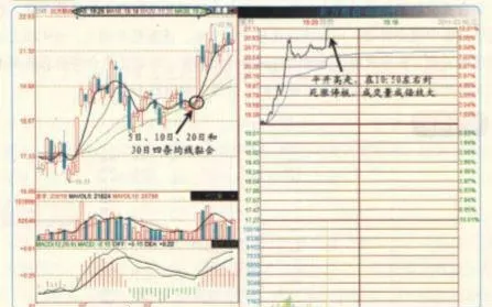 均线黏合的个股易涨停吗？ are-individual-stocks-glued-to-the-moving-average-easy-to-rise-and-fall