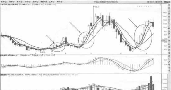 月線3根均線多頭排列買入法則 long-order-buying-rule-of-three-monthly-averages