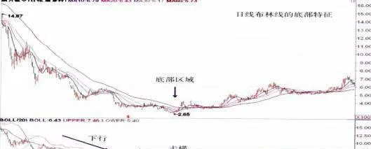 布林線指標、短期均線的底部特徵及識別 bottom-characteristics-and-identification-of-brin-index-and-shortterm-moving-average