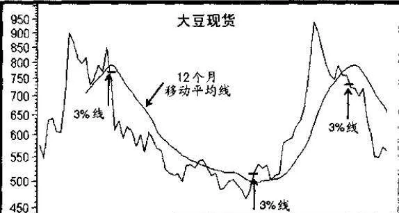 簡單移動平均線的解釋原則 simple-moving-average-interpretation-principles