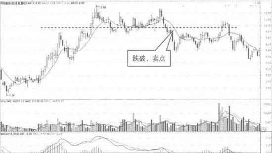 均綫雙頂部形態的賣點 selling-points-of-moving-average-double-top-pattern