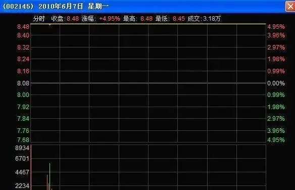 圖解漲停強度的六個等級 illustrates-the-six-levels-of-stopbust-intensity