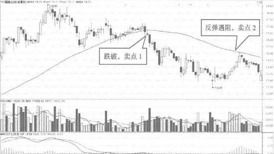 判斷上漲頂部賣出的形態? judge-the-pattern-of-selling-at-the-top-of-the-rise