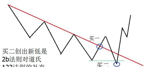 2B法則與道氏123法則的綜閤用法 comprehensive-use-of-2b-rule-and-dow-123-rule