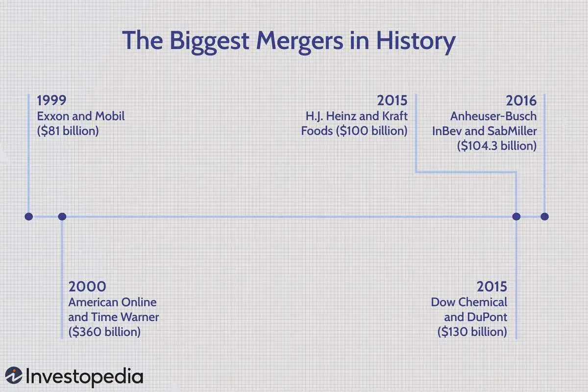 歷史上五次最大的合併 five-of-the-largest-mergers-in-history