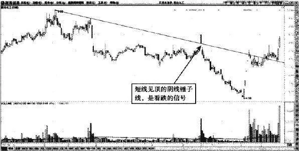 下跌趋势线的锤子假突破形态 a-hammer-false-breakout-pattern-of-the-downtrend-line