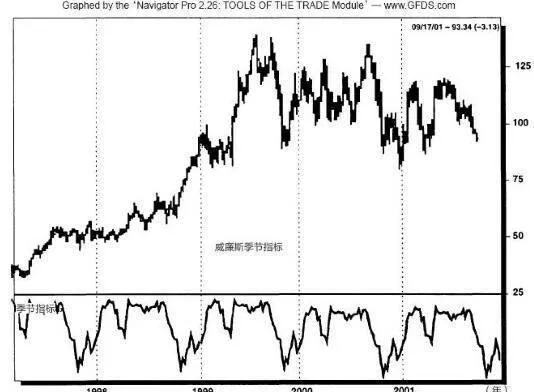 季節性因素和股票價格 seasonal-factors-and-stock-prices