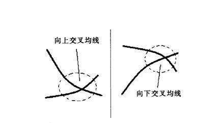 [均線實戰的基礎技術動作]交叉線的狀態是什麼樣的？ basic-technical-action-of-moving-average-practice-what-is-the-status-of-the-cross-line